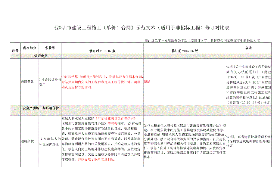 4.《深圳市建设工程施工单价合同（适用于非招标工程固定单价施工合同）SFE-2015-07》修订对比表.docx_第1页