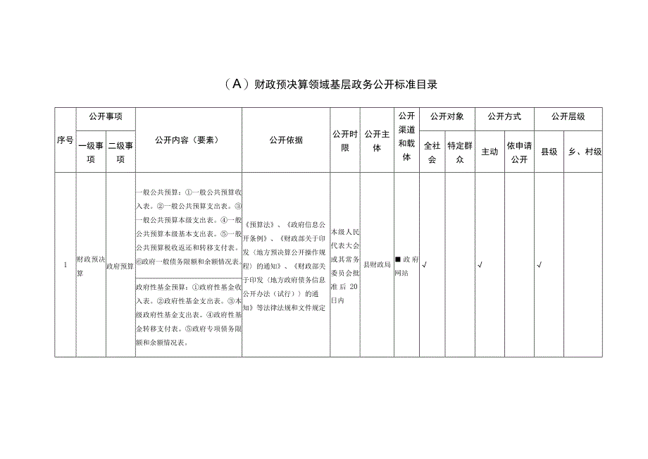 八财政预决算领域基层政务公开标准目录.docx_第1页