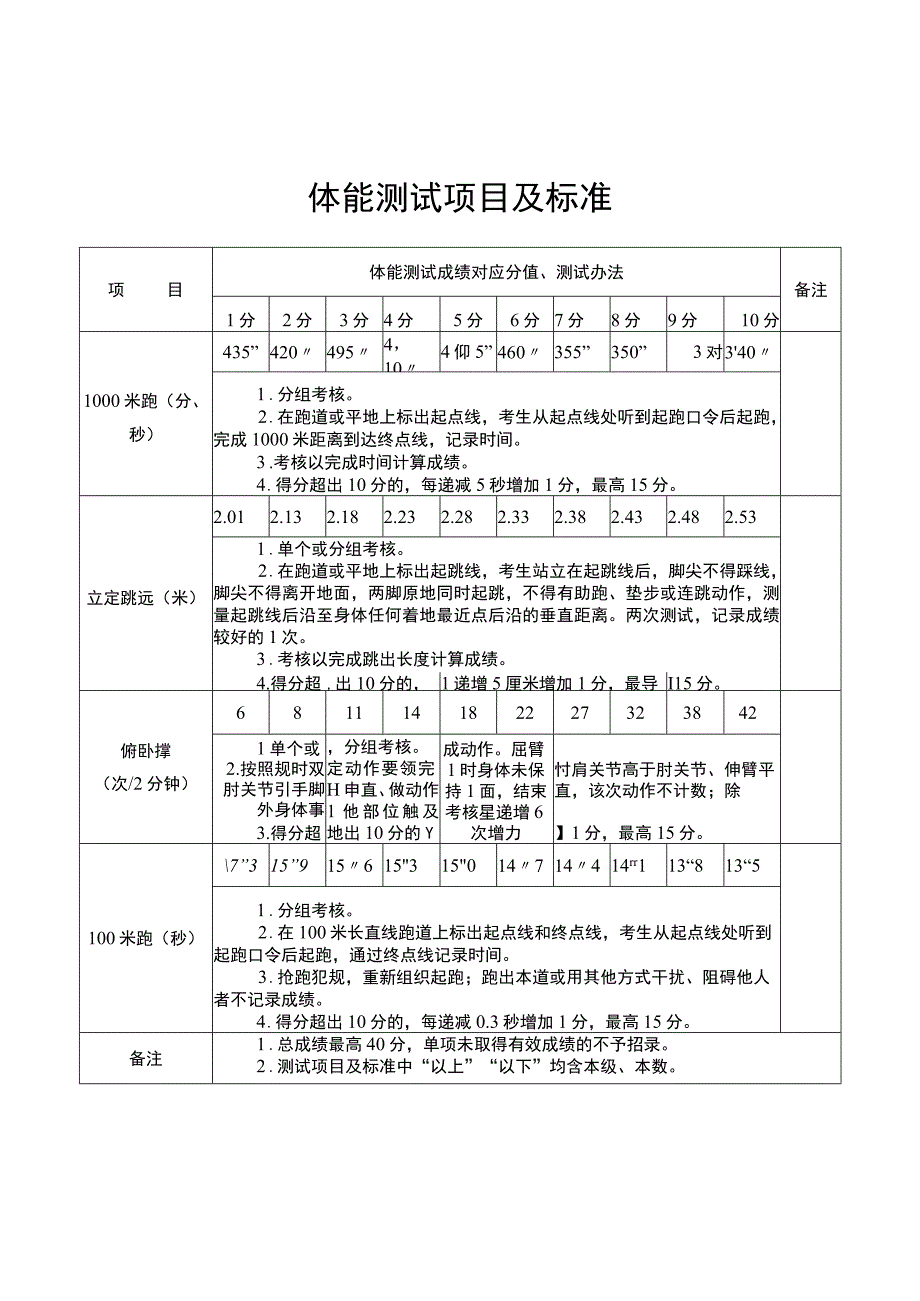 体能测试项目及标准.docx_第1页