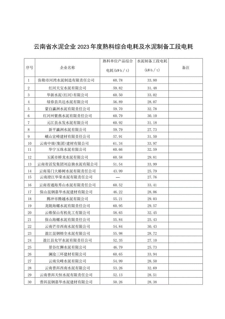 云南省水泥企业2022年度熟料综合电耗及水泥制备工段电耗、钢铁企业2022年度工序能耗.docx_第1页