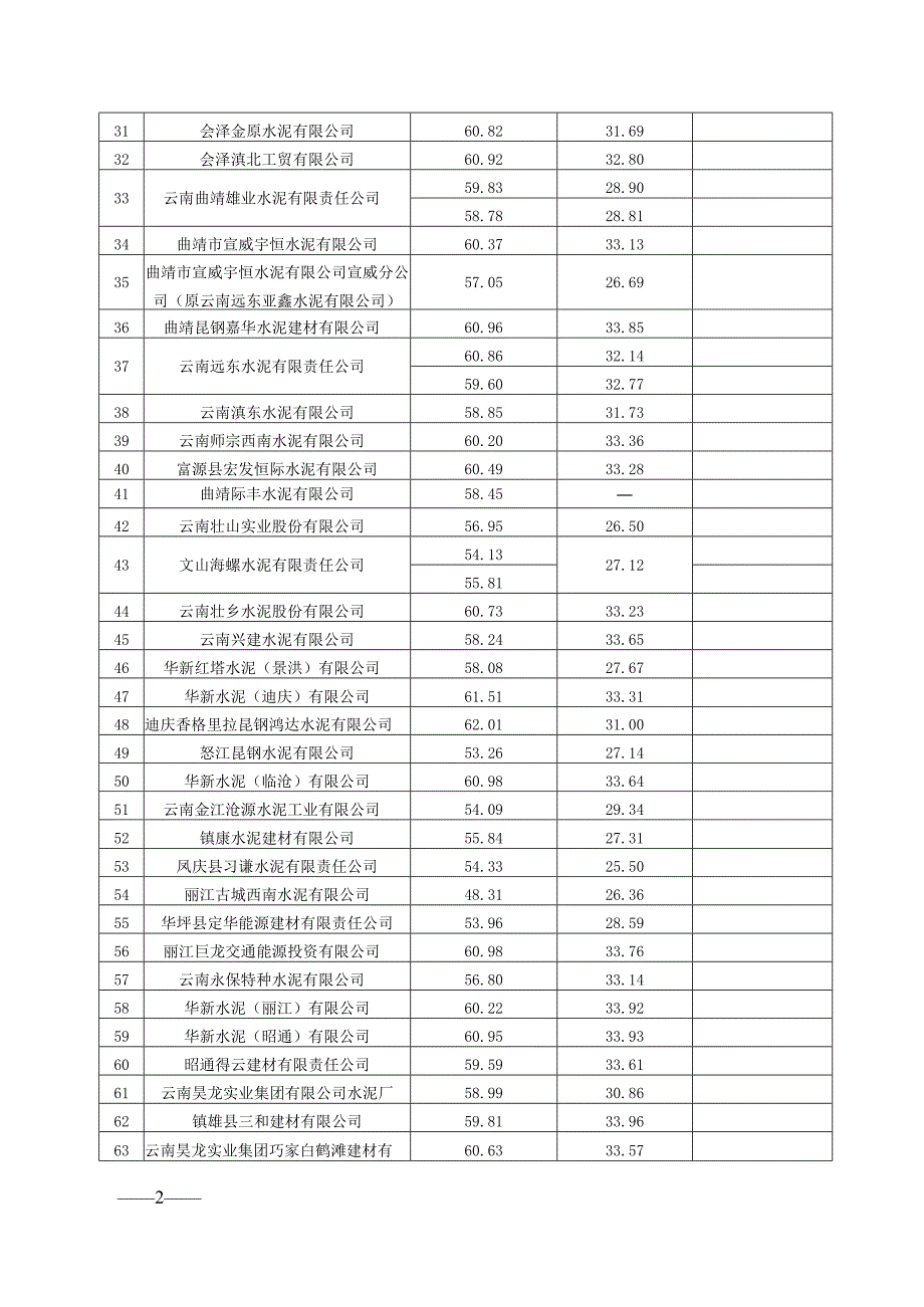 云南省水泥企业2022年度熟料综合电耗及水泥制备工段电耗、钢铁企业2022年度工序能耗.docx_第2页