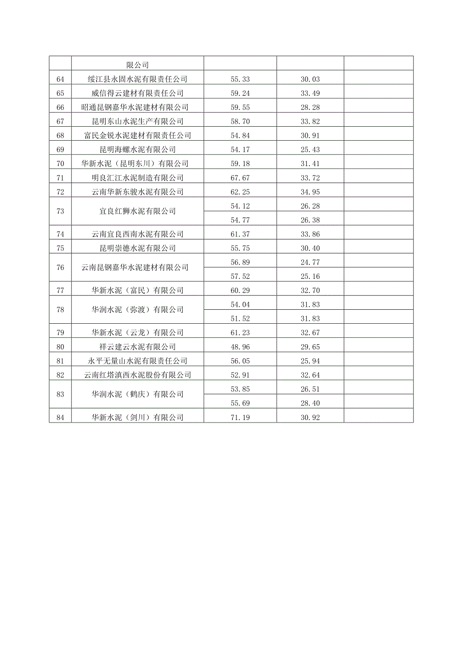 云南省水泥企业2022年度熟料综合电耗及水泥制备工段电耗、钢铁企业2022年度工序能耗.docx_第3页