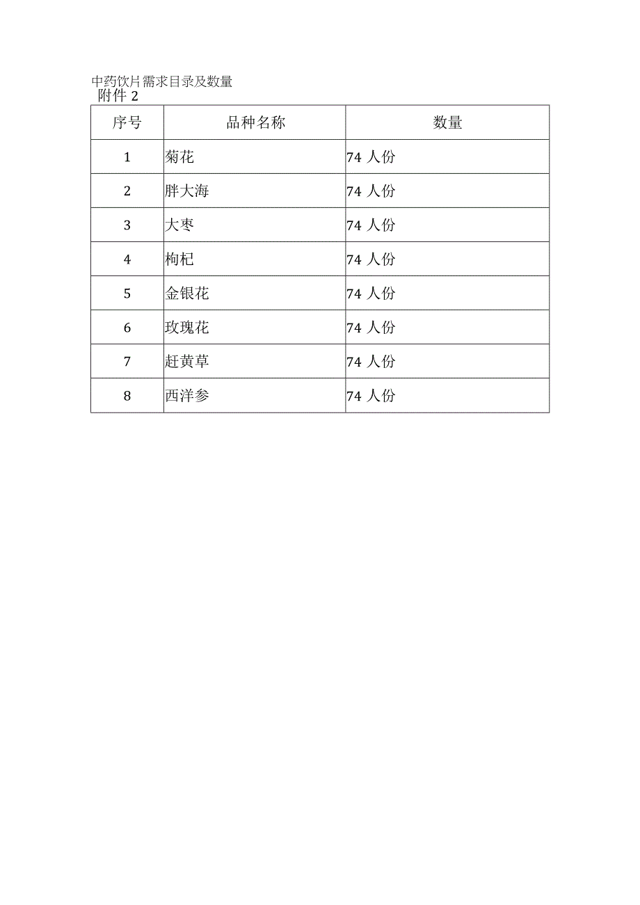 中药饮片需求目录及数量.docx_第1页