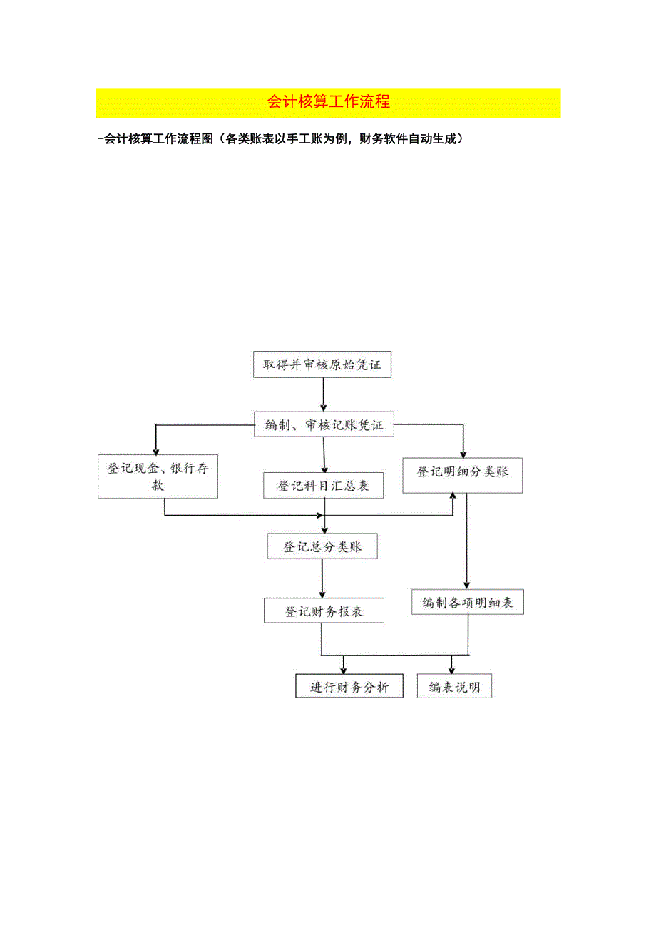 会计核算工作流程图模板.docx_第1页