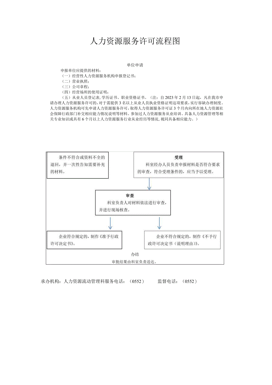 人力资源服务许可流程图.docx_第1页