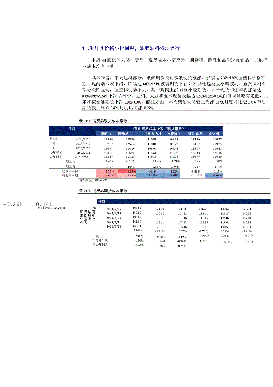 【生鲜预制菜市场报告】中国必需消费行业：HTI消费品成本指数生鲜乳价格小幅回温油脂油料偏弱运行-.docx_第2页