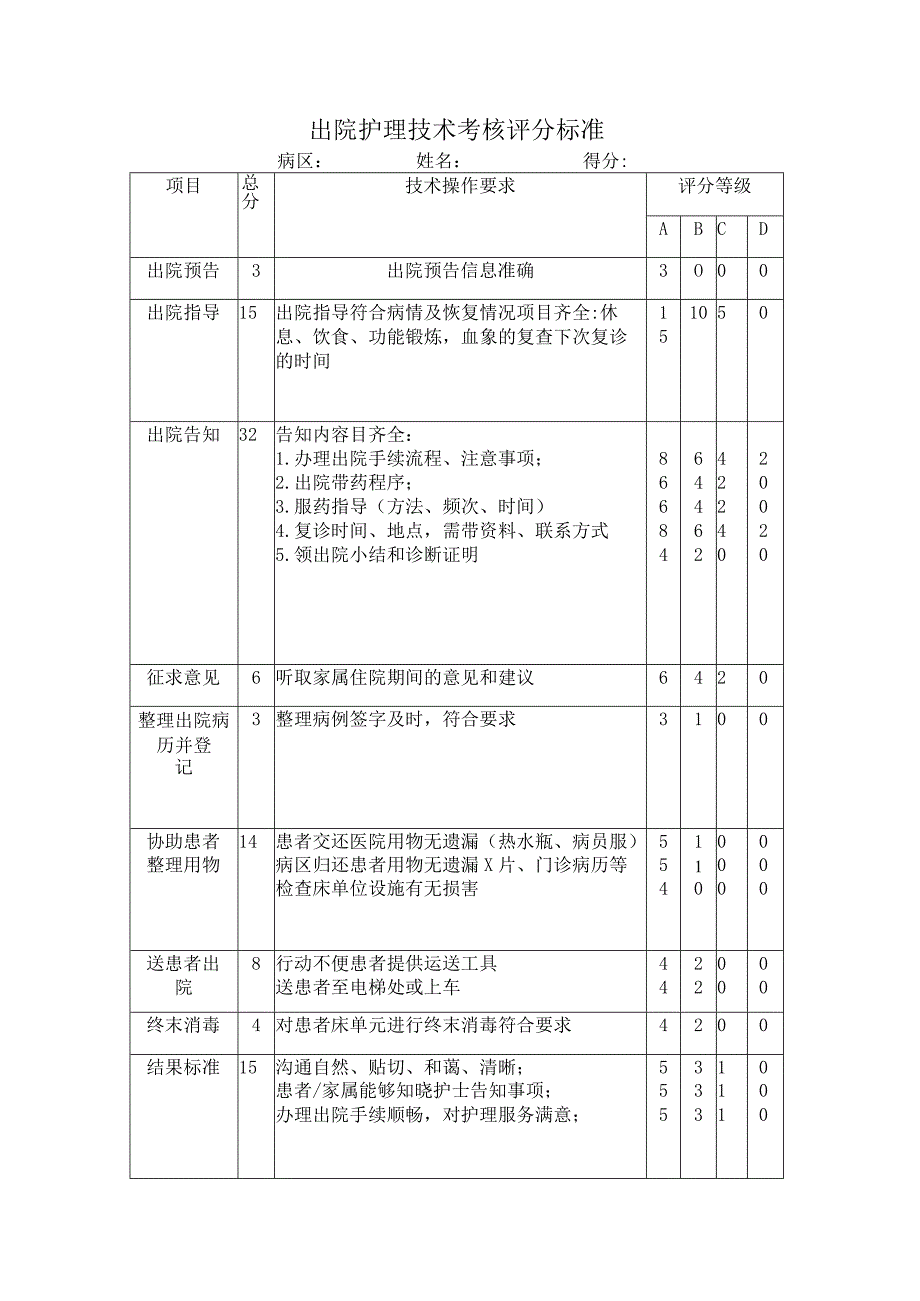 出院护理技术考核评分标准.docx_第1页