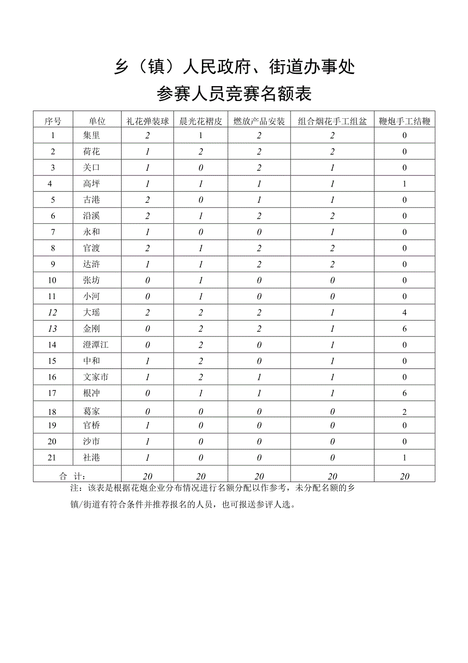 乡镇人民政府、街道办事处参赛人员竞赛名额表.docx_第1页