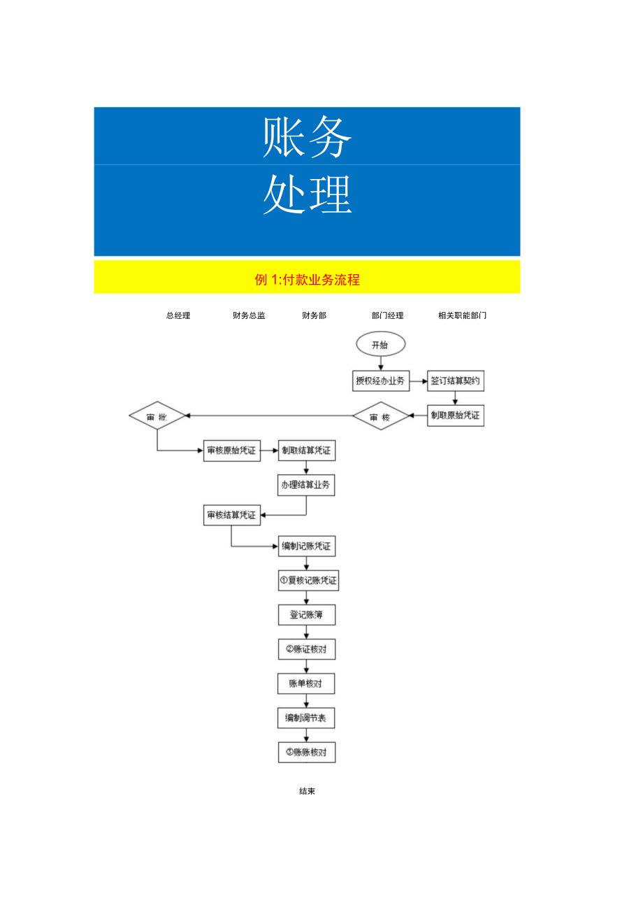 付款业务操作流程.docx_第1页