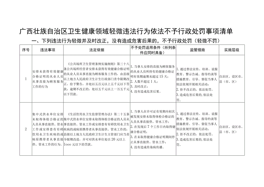 《广西壮族自治区卫生健康领域轻微违法行为依法不予行政处罚事项清单》.docx_第1页