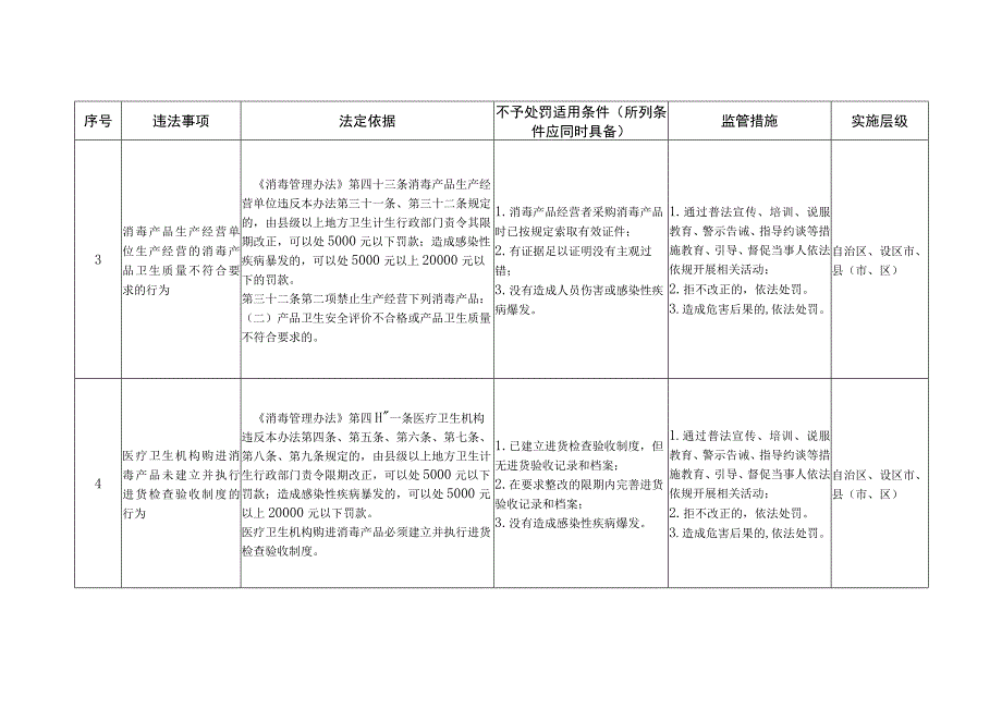 《广西壮族自治区卫生健康领域轻微违法行为依法不予行政处罚事项清单》.docx_第2页