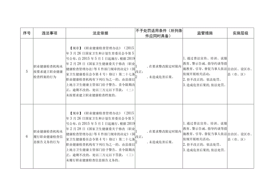 《广西壮族自治区卫生健康领域轻微违法行为依法不予行政处罚事项清单》.docx_第3页