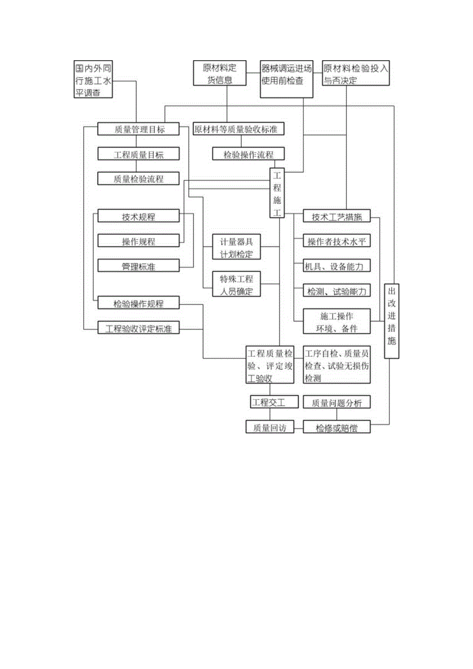 某道路工程施工质量安全保证体系.docx_第3页