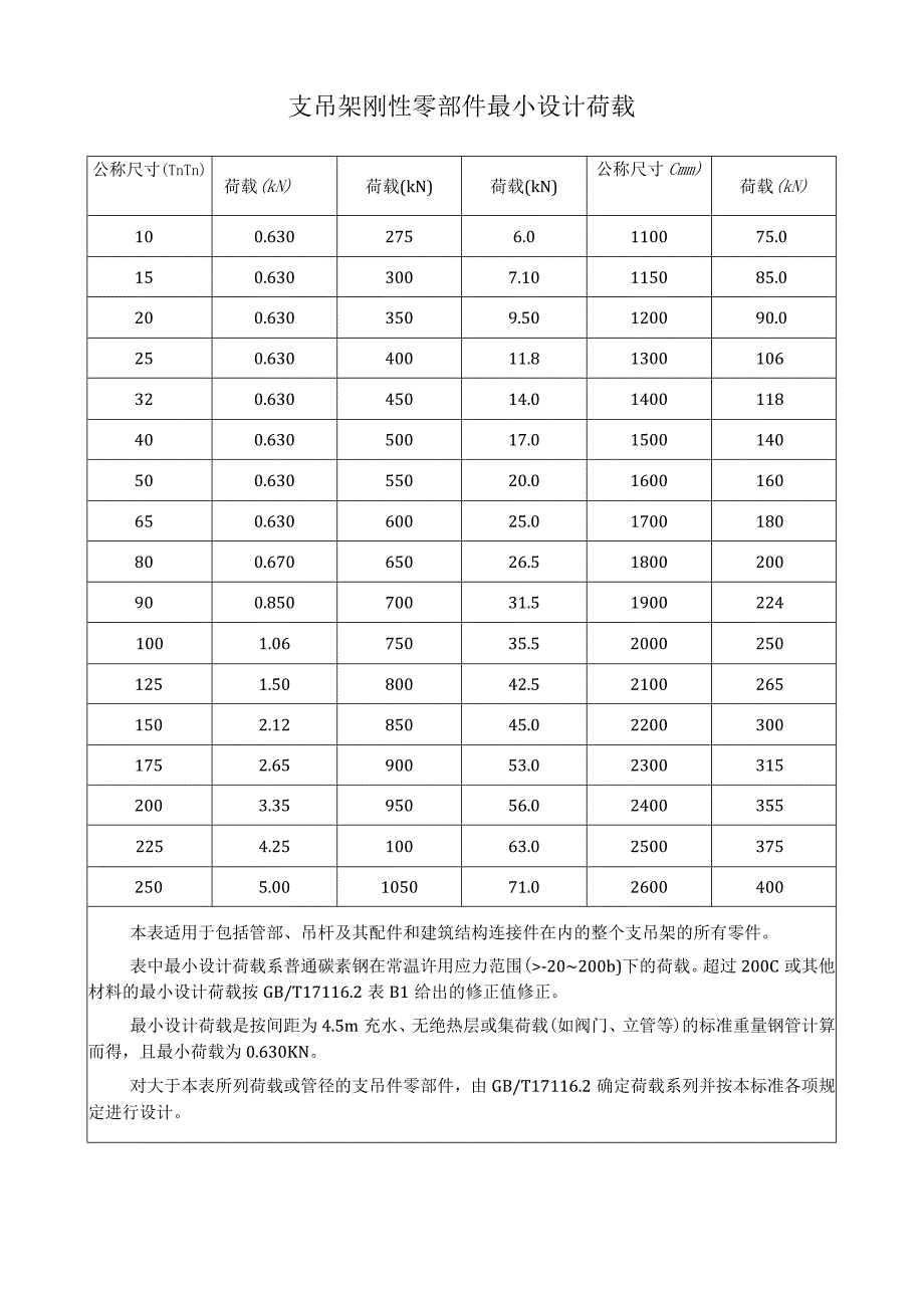 支吊架刚性零部件最小设计荷载.docx_第1页