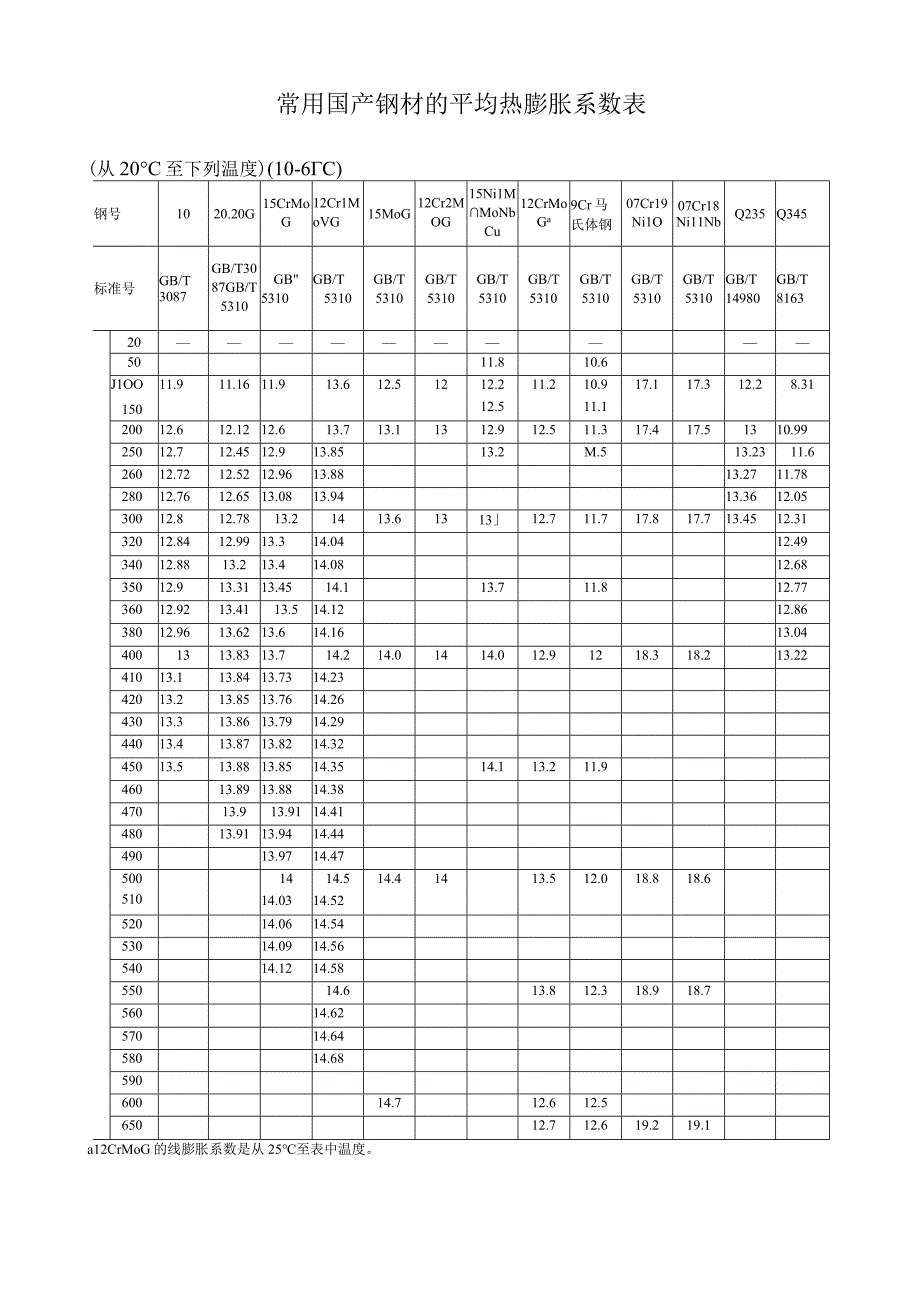 常用国产钢材的平均热膨胀系数表.docx_第1页