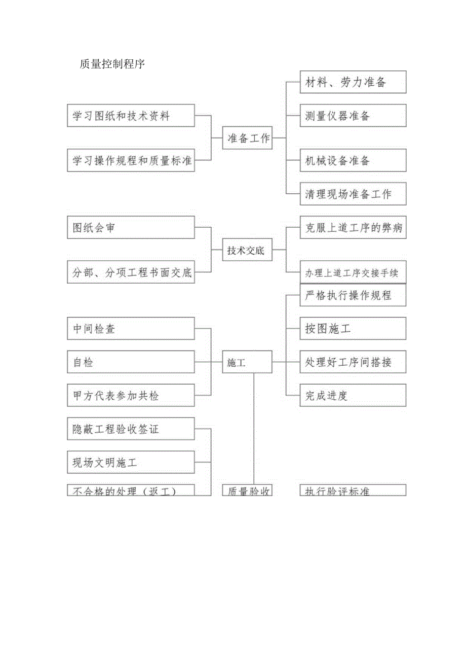 工期质量保证体系及措施.docx_第3页