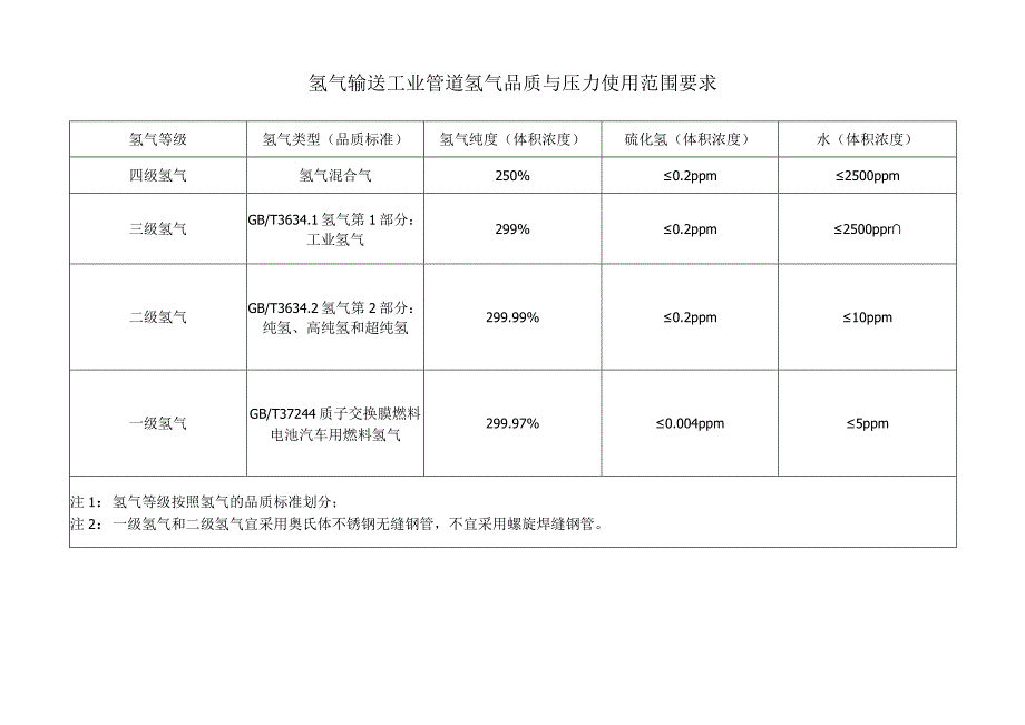 氢气输送工业管道氢气品质与压力使用范围要求.docx_第1页