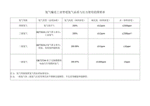 氢气输送工业管道氢气品质与压力使用范围要求.docx