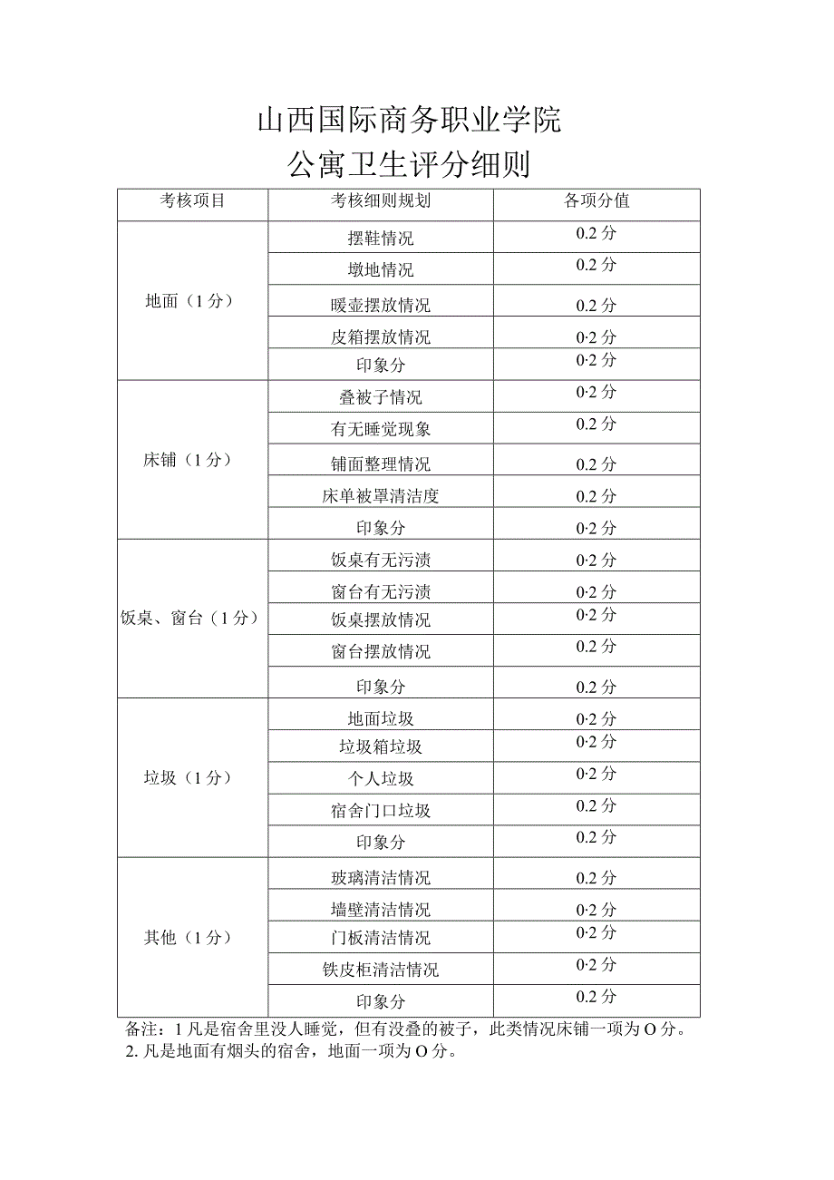 山西国际商务职业学院公寓卫生评分细则.docx_第1页