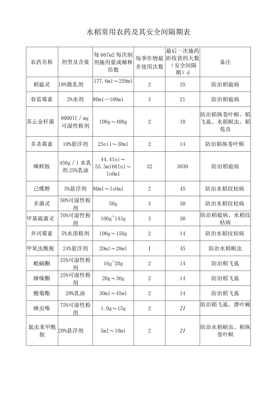 水稻常用农药及其安全间隔期表.docx_第1页