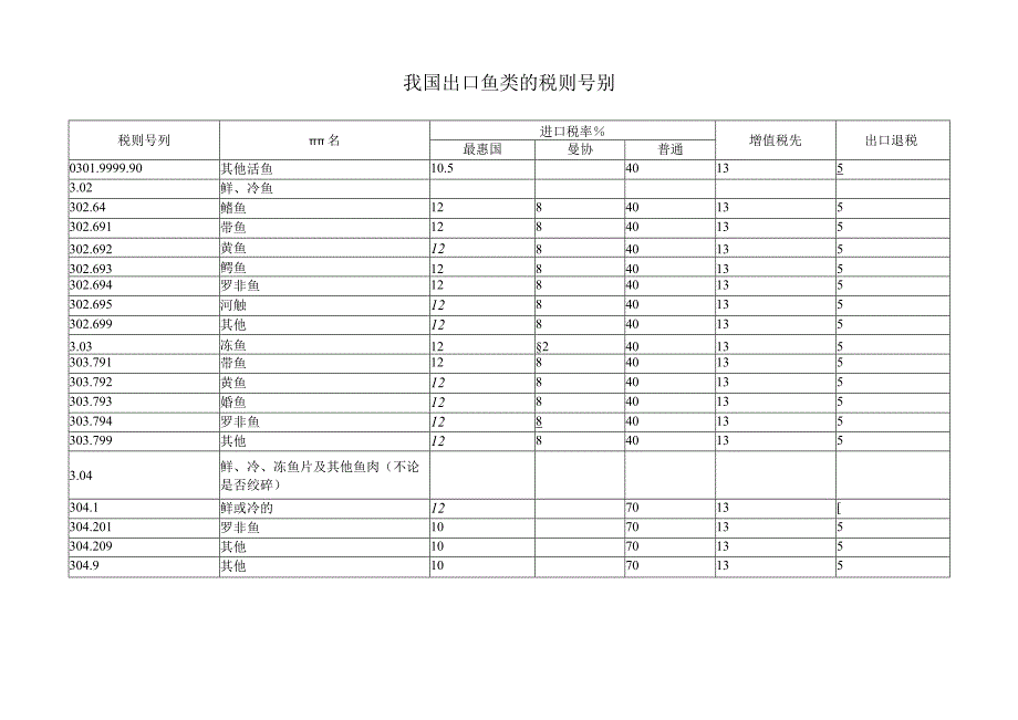 我国出口鱼类的税则号别.docx_第1页