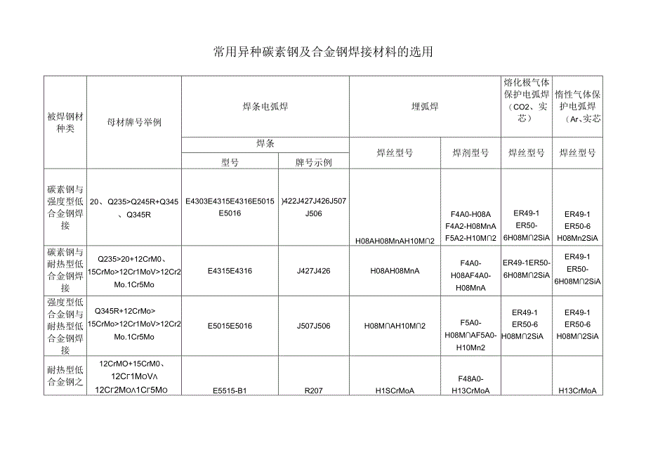 常用异种碳素钢及合金钢焊接材料的选用.docx_第1页