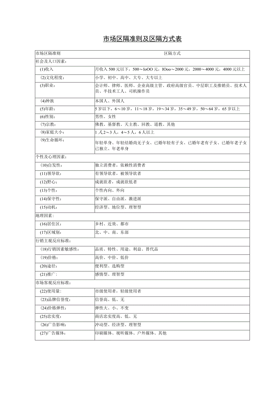 市场总需要量调查估计表和市场区隔准则及区隔方式表.docx_第2页