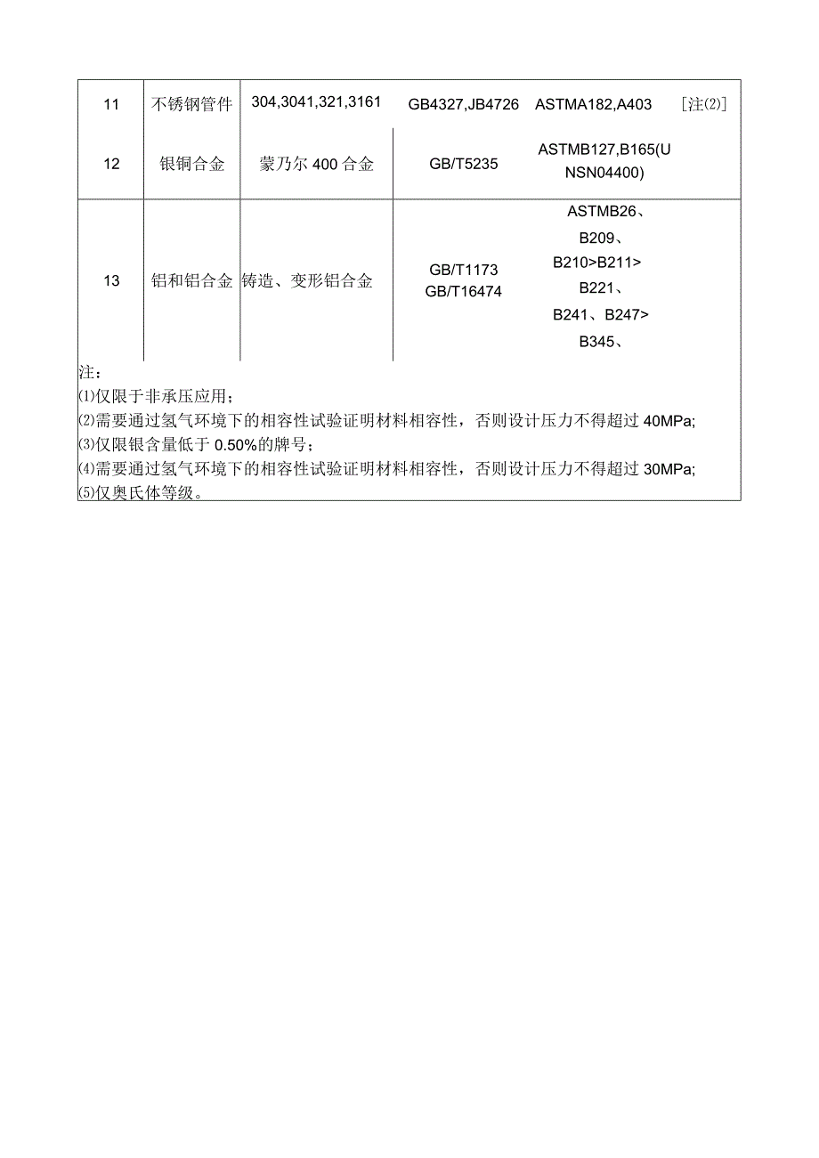 氢气输送工业管道和管道组件可选用材料列表.docx_第2页