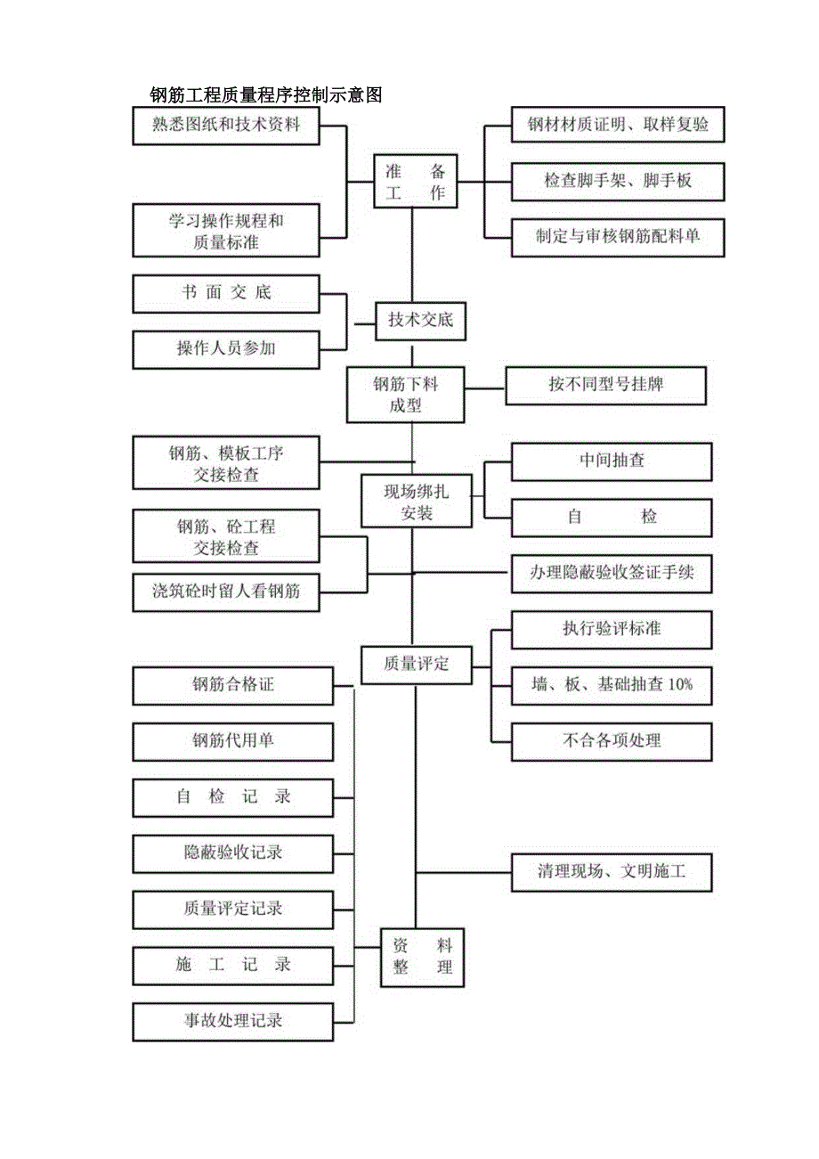 某行政办公大楼工程施工质量保证体系.docx_第2页