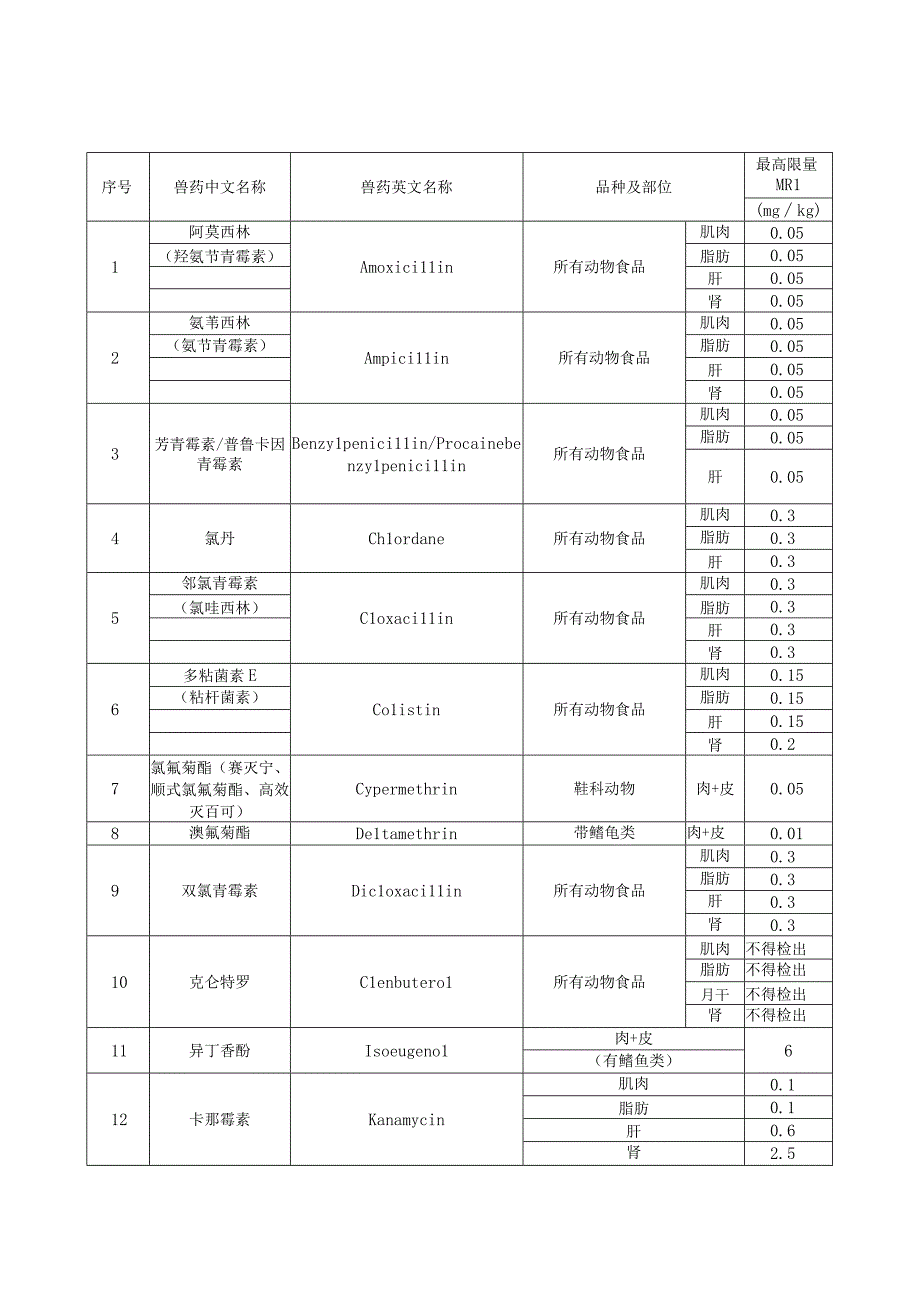 欧盟鱼类产品兽药残留限量的规定.docx_第1页