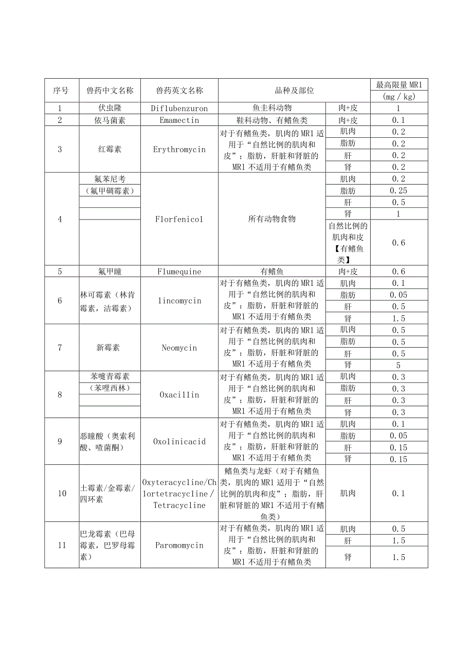 欧盟鱼类产品兽药残留限量的规定.docx_第2页