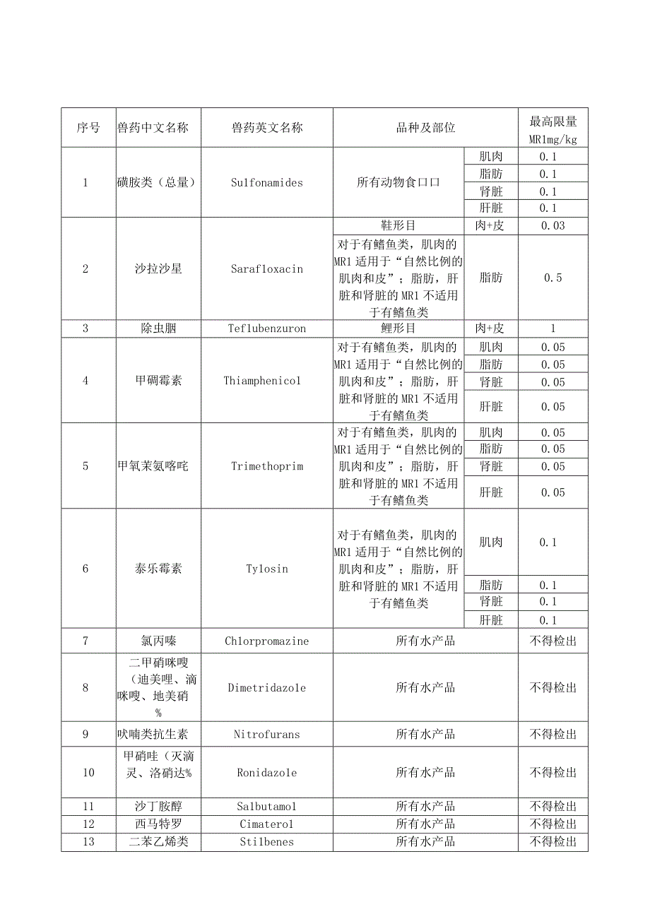 欧盟鱼类产品兽药残留限量的规定.docx_第3页