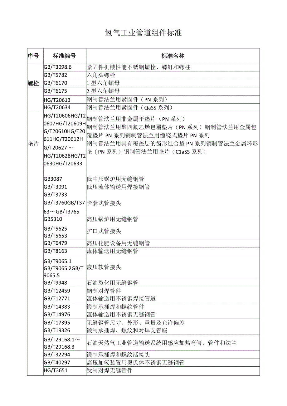 氢气工业管道组件标准.docx_第1页