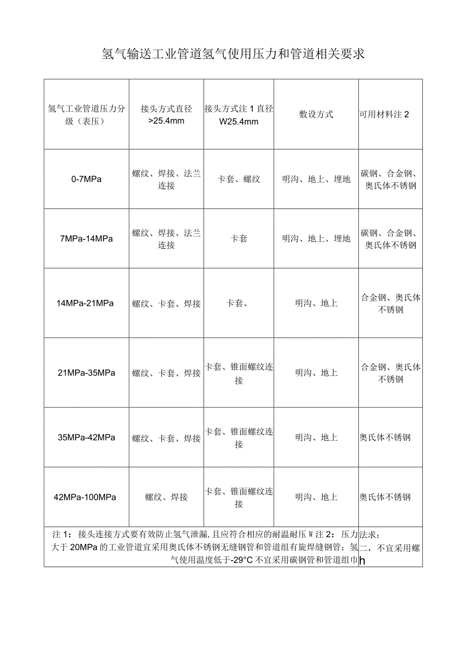 氢气输送工业管道氢气使用压力和管道相关要求.docx_第1页