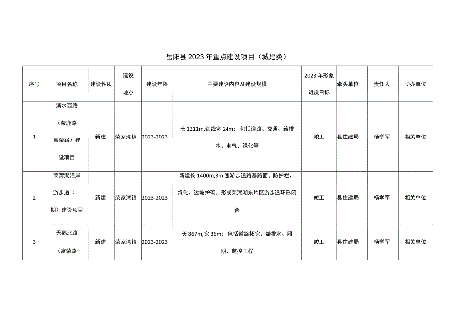 岳阳县2023年重点建设项目城建类.docx_第1页