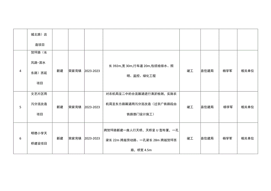 岳阳县2023年重点建设项目城建类.docx_第2页