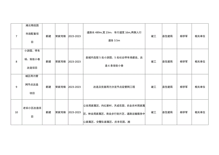 岳阳县2023年重点建设项目城建类.docx_第3页