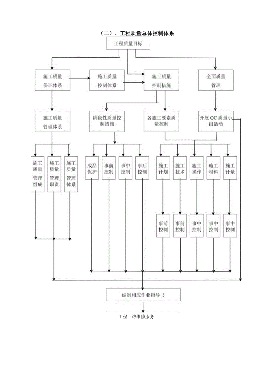 施工服务承诺.docx_第2页