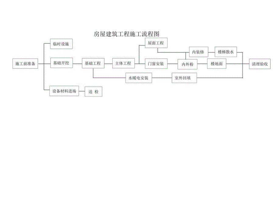 房建工程施工流程图工程文档范本.docx_第1页