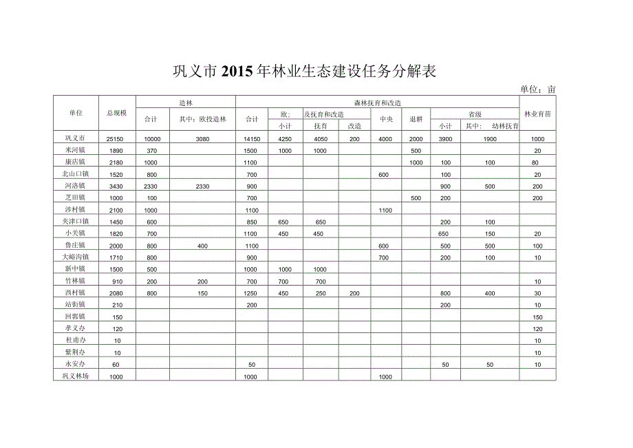 巩义市2015年林业生态建设任务分解表.docx_第1页