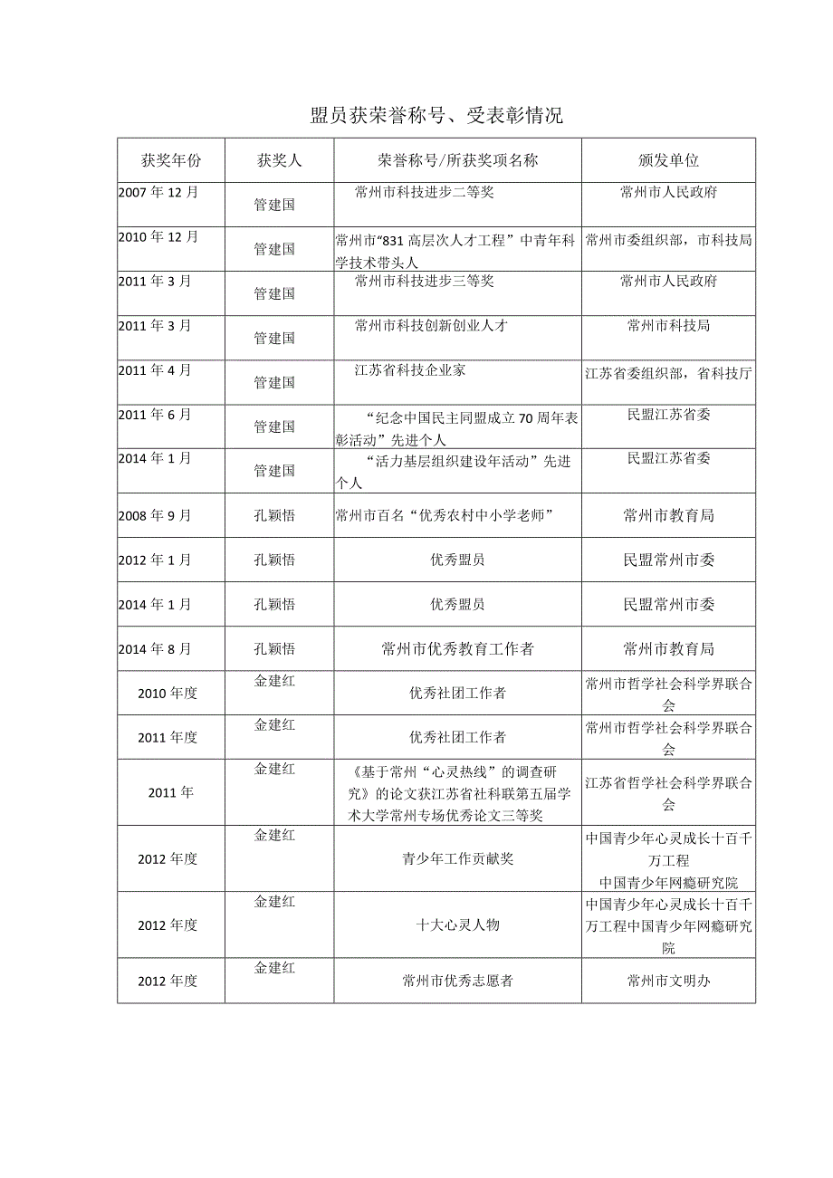 常州民盟基层组织概况表.docx_第3页