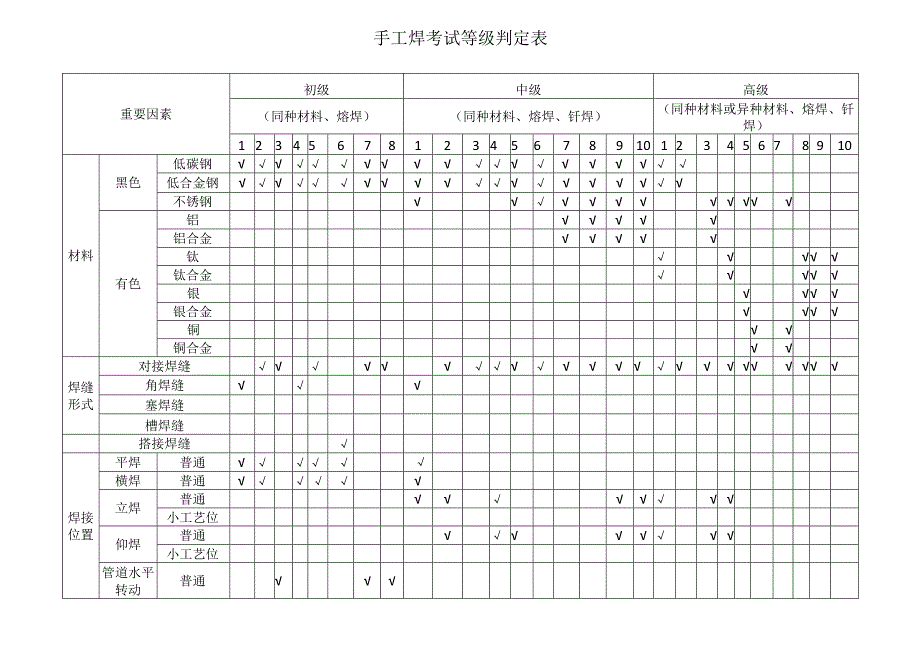 手工焊考试等级判定表.docx_第1页