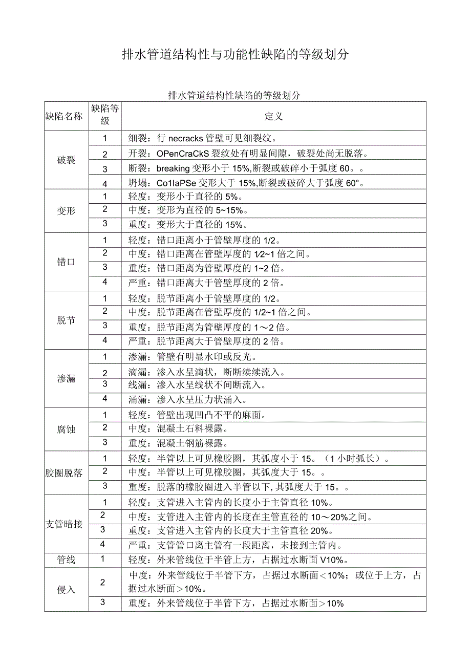 排水管道结构性与功能性缺陷的等级划分.docx_第1页