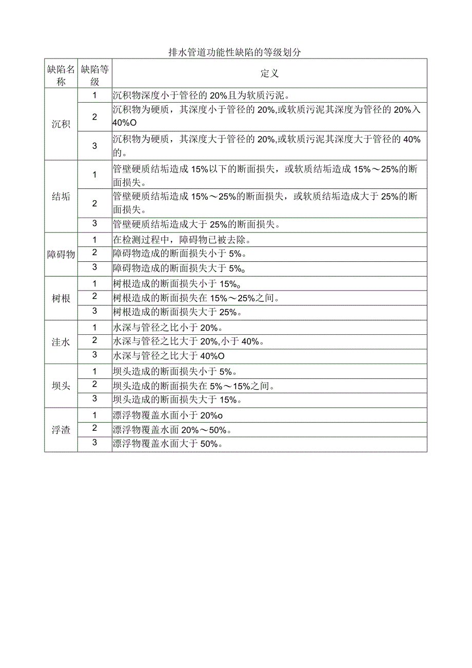 排水管道结构性与功能性缺陷的等级划分.docx_第2页