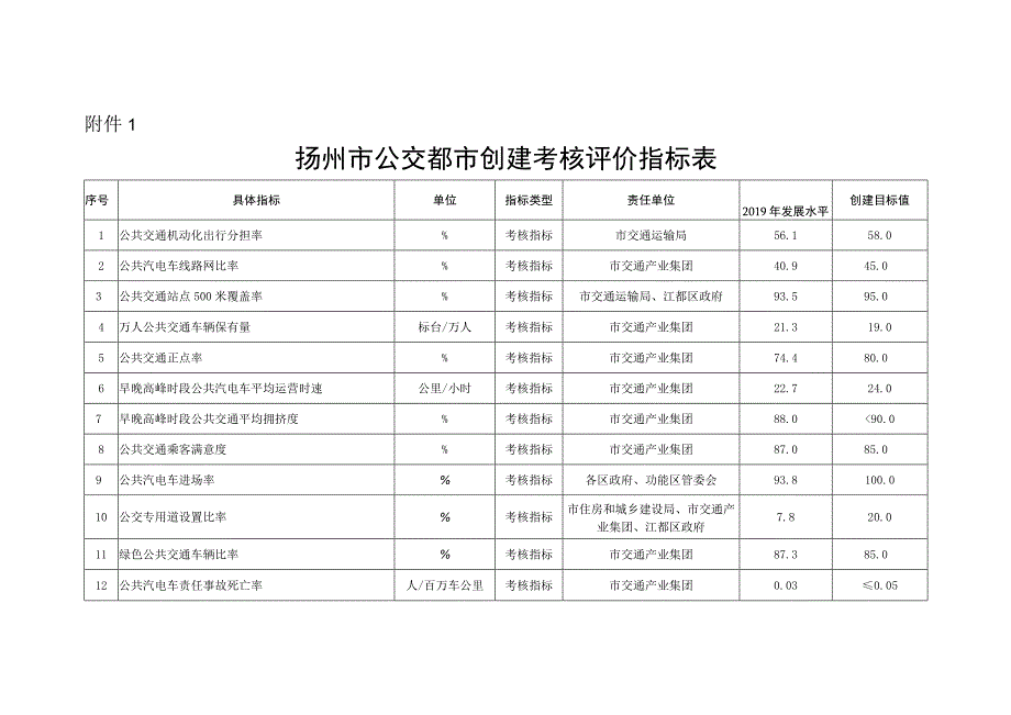 扬州市公交都市创建考核评价指标表.docx_第1页