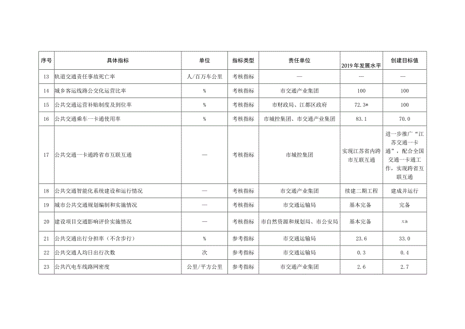 扬州市公交都市创建考核评价指标表.docx_第2页