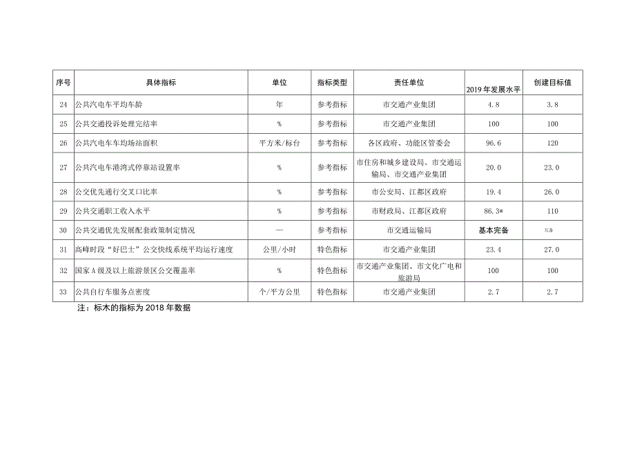 扬州市公交都市创建考核评价指标表.docx_第3页