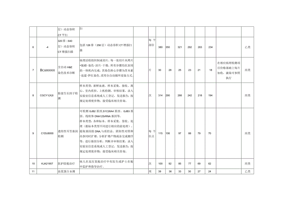 眉山市2023年新增医疗服务项目试行价格及医保支付类别表.docx_第2页