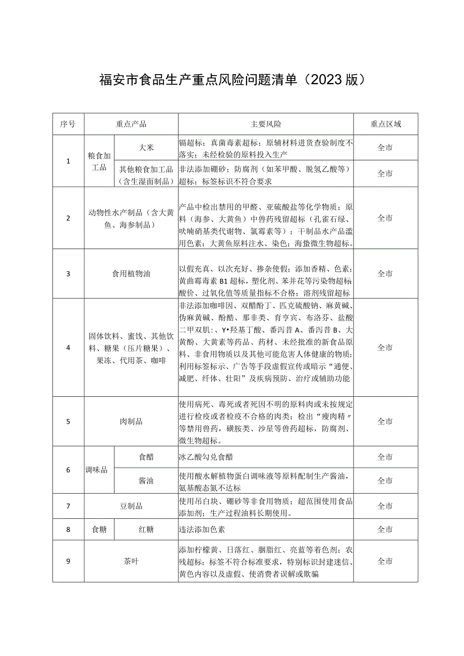 福安市食品生产重点风险问题清单2023版.docx_第1页