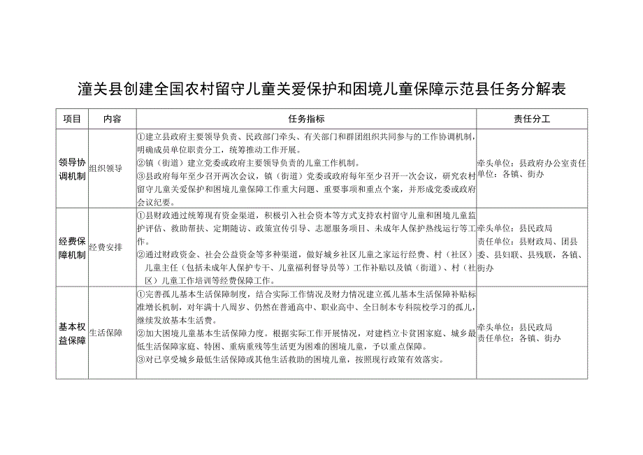 潼关县创建全国农村留守儿童关爱保护和困境儿童保障示范县任务分解表.docx_第1页